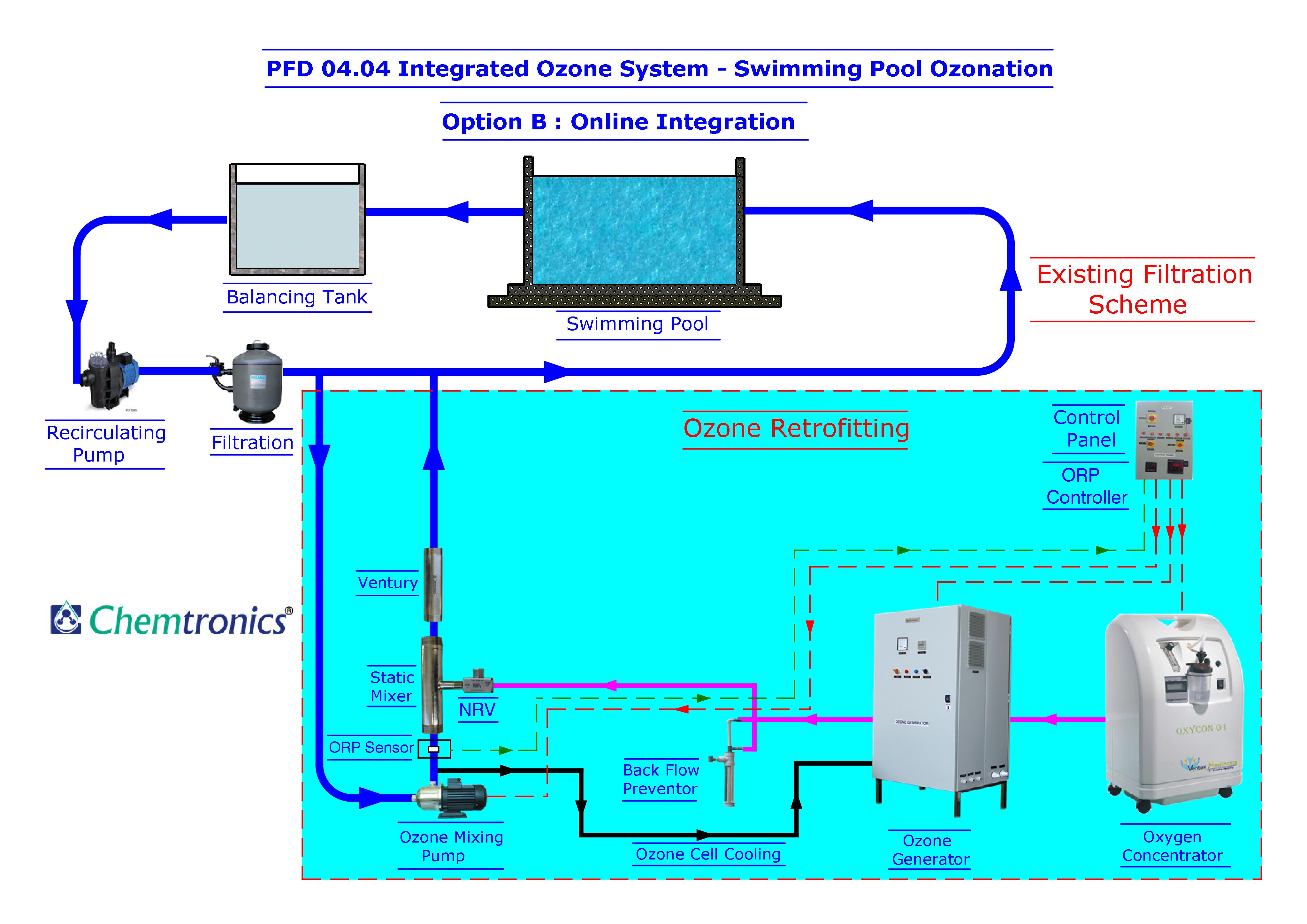 Ozonation Process Flow Diagrams, Process Flow Diagram, pfd, Mumbai, India